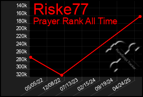 Total Graph of Riske77