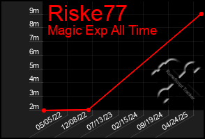 Total Graph of Riske77