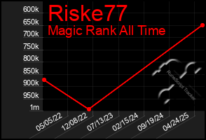 Total Graph of Riske77