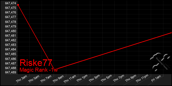 Last 7 Days Graph of Riske77