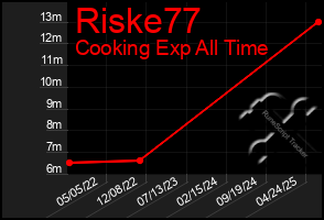 Total Graph of Riske77
