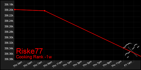 Last 7 Days Graph of Riske77
