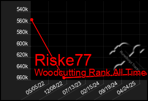 Total Graph of Riske77