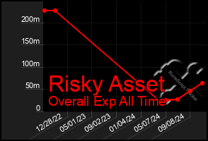 Total Graph of Risky Asset