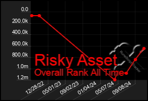 Total Graph of Risky Asset