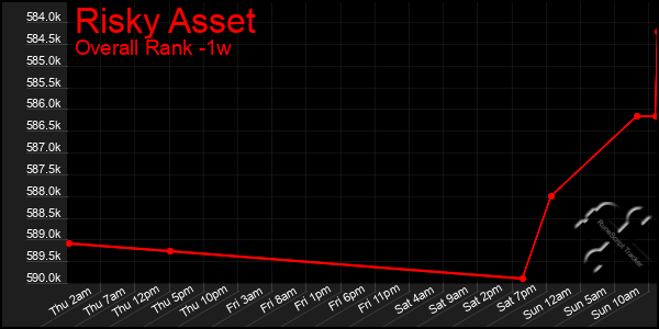 1 Week Graph of Risky Asset