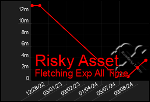 Total Graph of Risky Asset