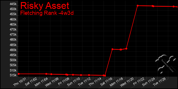 Last 31 Days Graph of Risky Asset