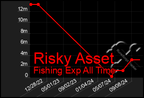 Total Graph of Risky Asset