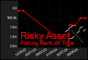 Total Graph of Risky Asset