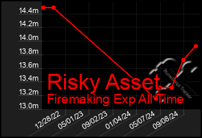 Total Graph of Risky Asset