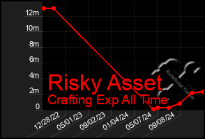 Total Graph of Risky Asset