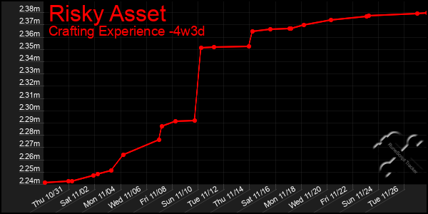 Last 31 Days Graph of Risky Asset