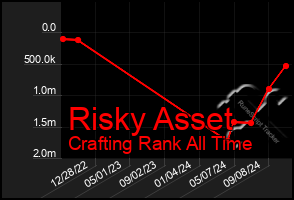 Total Graph of Risky Asset