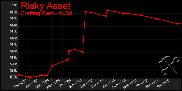 Last 31 Days Graph of Risky Asset