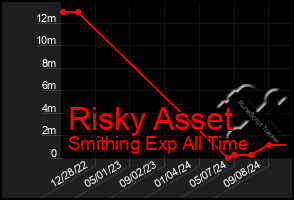 Total Graph of Risky Asset