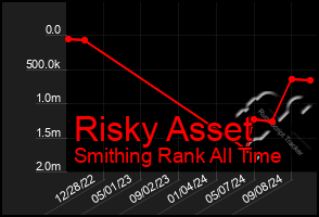 Total Graph of Risky Asset