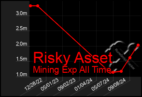 Total Graph of Risky Asset