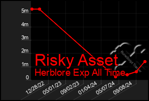 Total Graph of Risky Asset