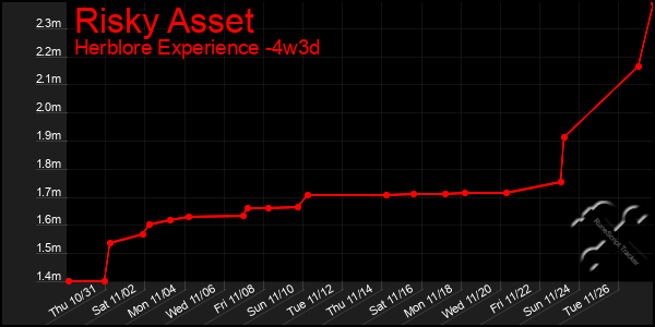 Last 31 Days Graph of Risky Asset