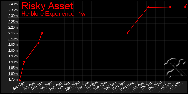 Last 7 Days Graph of Risky Asset