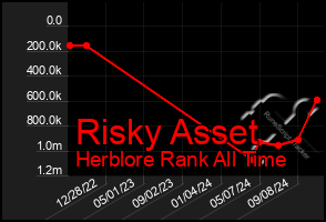 Total Graph of Risky Asset