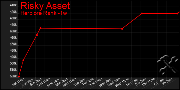 Last 7 Days Graph of Risky Asset