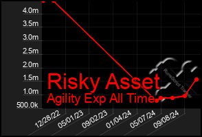 Total Graph of Risky Asset