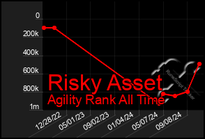 Total Graph of Risky Asset