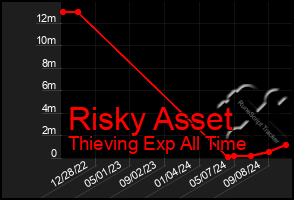 Total Graph of Risky Asset