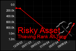 Total Graph of Risky Asset