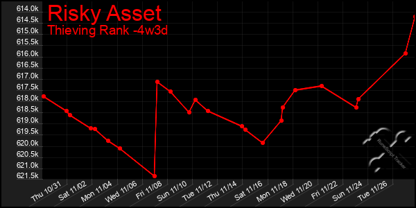 Last 31 Days Graph of Risky Asset