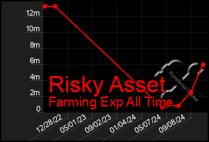 Total Graph of Risky Asset