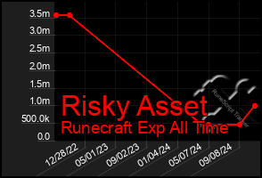 Total Graph of Risky Asset