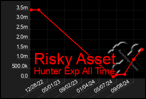 Total Graph of Risky Asset