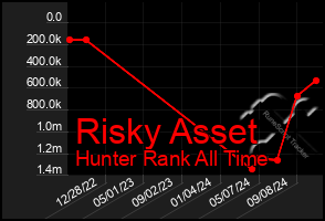 Total Graph of Risky Asset