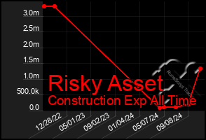 Total Graph of Risky Asset