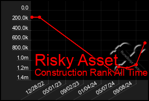 Total Graph of Risky Asset