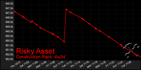 Last 31 Days Graph of Risky Asset