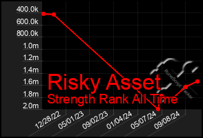 Total Graph of Risky Asset