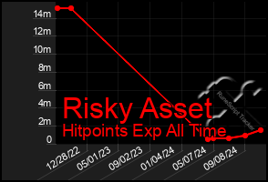 Total Graph of Risky Asset