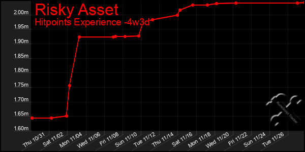 Last 31 Days Graph of Risky Asset