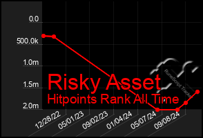 Total Graph of Risky Asset