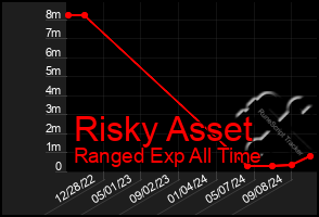 Total Graph of Risky Asset