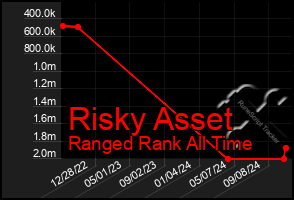 Total Graph of Risky Asset