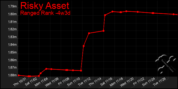 Last 31 Days Graph of Risky Asset