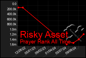 Total Graph of Risky Asset