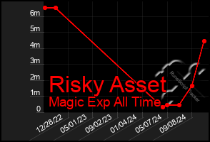 Total Graph of Risky Asset