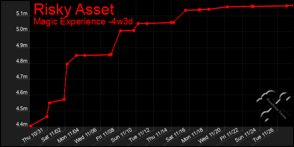 Last 31 Days Graph of Risky Asset