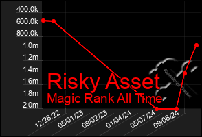 Total Graph of Risky Asset